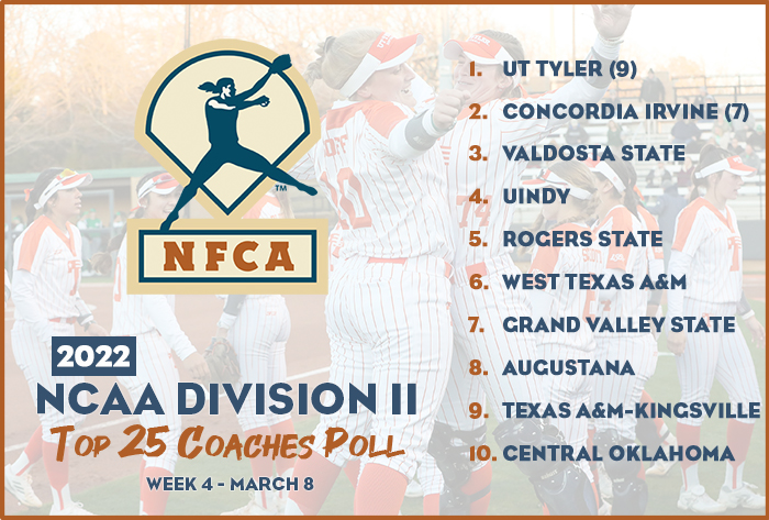 nfca dii top 25 coaches poll, nfca dii top 25 coaches poll, nfca, nfca poll, dii poll, 2022 nfca dii top 25 coaches poll, 2022, nfca dii top 25 coaches poll, ut Tyler, lone star conference, West Texas A&M, augustana, Indianapolis, uindy, Valdosta state, grand valley state, Concordia Irvine, cui softball, central Oklahoma, Texas A&M-kingsville, A&M-Kingsville,