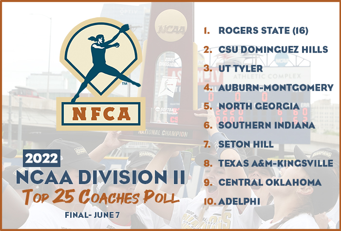 nfca dii top 25 coaches poll, nfca dii top 25 coaches poll, nfca, nfca poll, dii poll, 2022 nfca dii top 25 coaches poll, 2022, nfca dii top 25 coaches poll, Rogers State University, Rogers State
