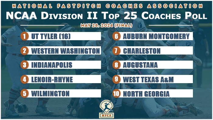nfca dii top 25 coaches poll, nfca, 2024 nfca dii top 25 coaches poll, softball poll, college softball poll, d2 softball poll, UT Tyler