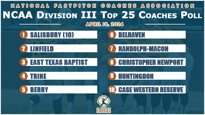 Salisbury scores top spot in NFCA Division III Top 25 Coaches Poll