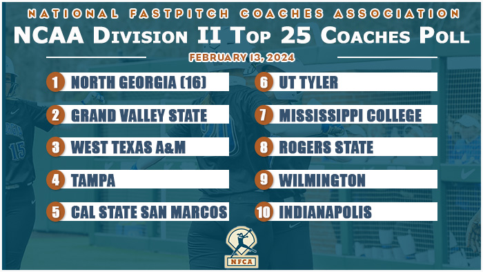 nfca dii top 25 coaches poll, nfca, 2024 nfca dii top 25 coaches poll, softball poll, college softball poll, d2 softball poll, north georgia
