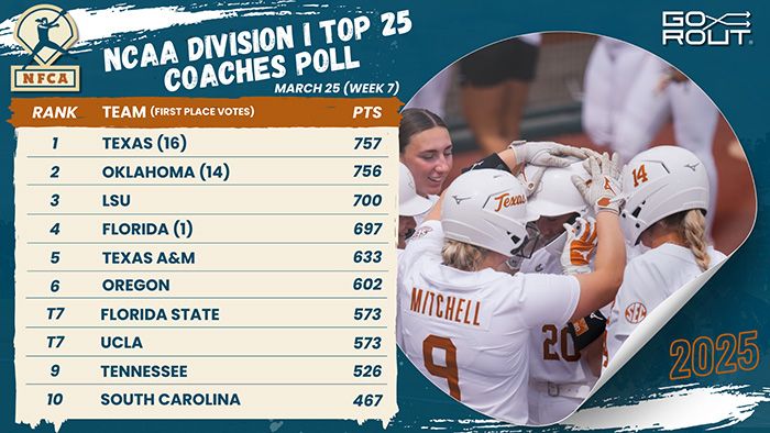 nfca/gorout di top 25 coaches poll, nfca, GoRout, 2025 nfca/gorout di top 25 coaches poll, softball poll, nfca softball poll, d1 softball poll, University of Texas, Texas Longhorns