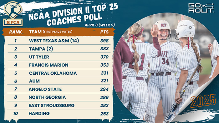 nfca/gorout dii top 25 coaches poll, nfca, GoRout, 2025 nfca/gorout dii top 25 coaches poll, softball poll, nfca softball poll, d2 softball poll, West Texas A&M, WT Softball