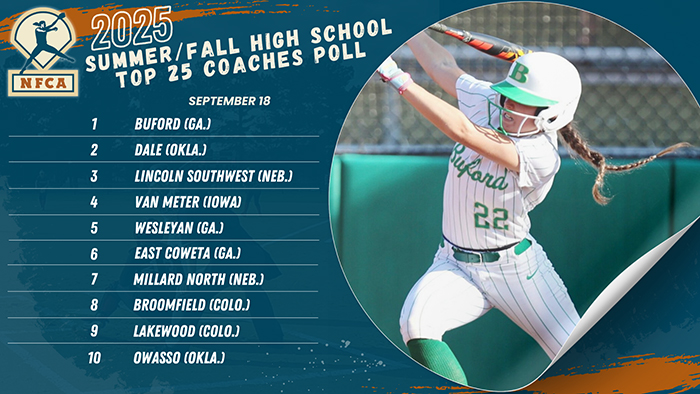 Buford solidifies top spot in NFCA Summer/Fall High School Top 25 Coaches Poll