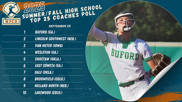 Buford keeps rolling atop NFCA Summer/Fall High School Top 25 Coaches Poll
