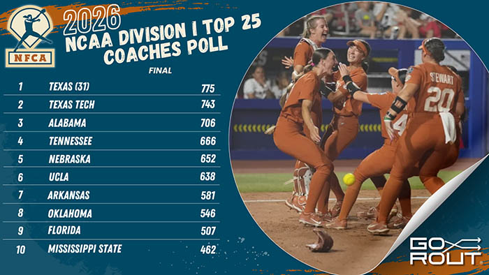 Back-to-back champ Texas sits atop final 2026 NFCA/GoRout DI Top 25 Coaches Poll
