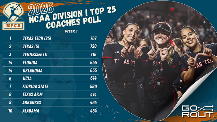 nfca/gorout di top 25 coaches poll, nfca, GoRout, 2026 nfca/gorout di top 25 coaches poll, softball poll, nfca softball poll, d1 softball poll, Texas Tech, Texas Tech softball