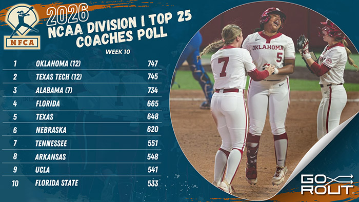 nfca/gorout di top 25 coaches poll, nfca, GoRout, 2026 nfca/gorout di top 25 coaches poll, softball poll, nfca softball poll, d1 softball poll, University of Oklahoma, OU softball, Oklahoma softball