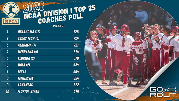 Oklahoma still No. 1 after wild week in Top 25