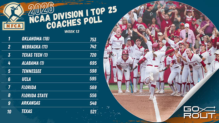 Four straight weeks at No. 1 for Oklahoma in NFCA/GoRout DI Top 25 Coaches Poll