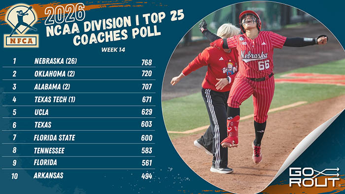 nfca/gorout di top 25 coaches poll, nfca, GoRout, 2026 nfca/gorout di top 25 coaches poll, softball poll, nfca softball poll, d1 softball poll, University of Nebraska, Nebraska Softball