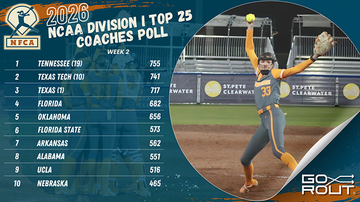 nfca/gorout di top 25 coaches poll, nfca, GoRout, 2026 nfca/gorout di top 25 coaches poll, softball poll, nfca softball poll, d1 softball poll, University of Tennessee, Lady Vols, Lady Vols Softball