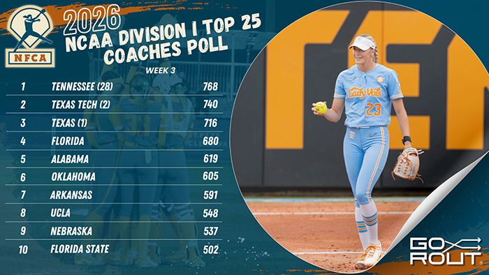 nfca/gorout di top 25 coaches poll, nfca, GoRout, 2026 nfca/gorout di top 25 coaches poll, softball poll, nfca softball poll, d1 softball poll, University of Tennessee, Lady Vols, Lady Vols Softball