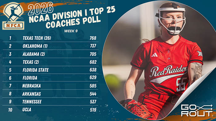 nfca/gorout di top 25 coaches poll, nfca, GoRout, 2026 nfca/gorout di top 25 coaches poll, softball poll, nfca softball poll, d1 softball poll, Texas Tech, Texas Tech softball