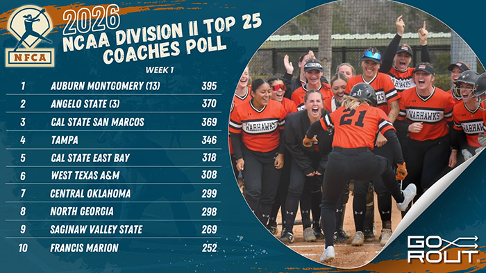 AUM grabs hold of No. 1 in  the 2026 NFCA/GoRout DII Top 25 Coaches Poll