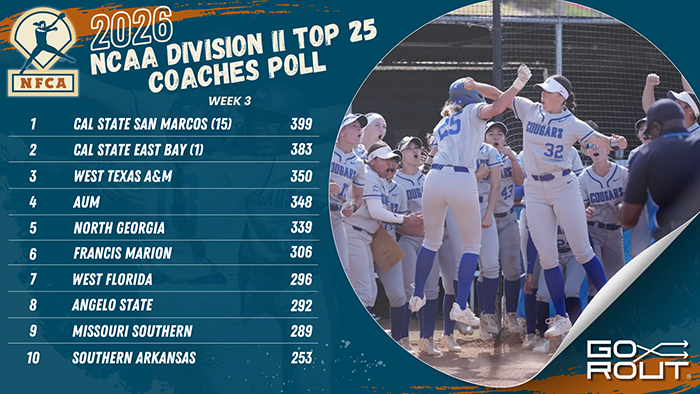 nfca/gorout dii top 25 coaches poll, nfca, GoRout, 2026 nfca/gorout dii top 25 coaches poll, cal state san marcos, No. 1 Cal State San Marcos