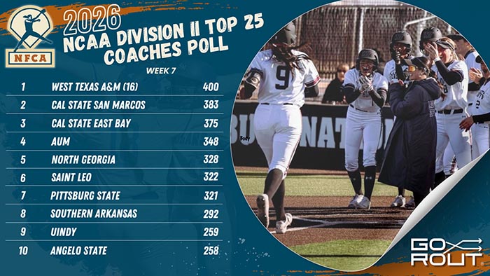 nfca/gorout dii top 25 coaches poll, nfca, GoRout, 2026 nfca/gorout dii top 25 coaches poll,West Texas A&M, No. 1 West Texas A&M