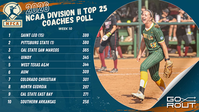 Saint Leo ascends to No. 1 in NFCA/GoRout DII Top 25 Coaches Poll