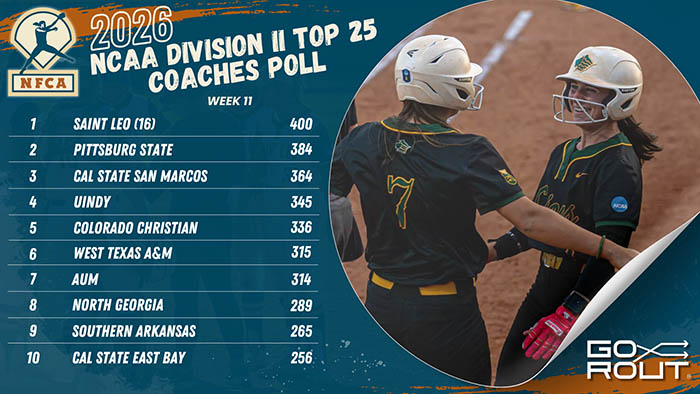 Saint Leo unanimous No. 1 in NFCA/GoRout DII Top 25 Coaches Poll