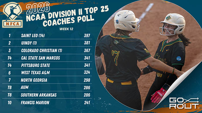 50-win programs UIndy and Colorado Christian join the top three in NFCA/GoRout DII Top 25 Coaches Poll