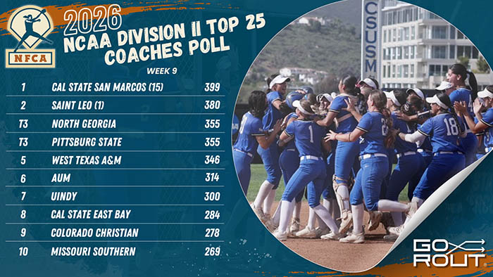 Cal State San Marcos returns to No. 1 in NFCA/GoRout DII Top 25 Coaches Poll