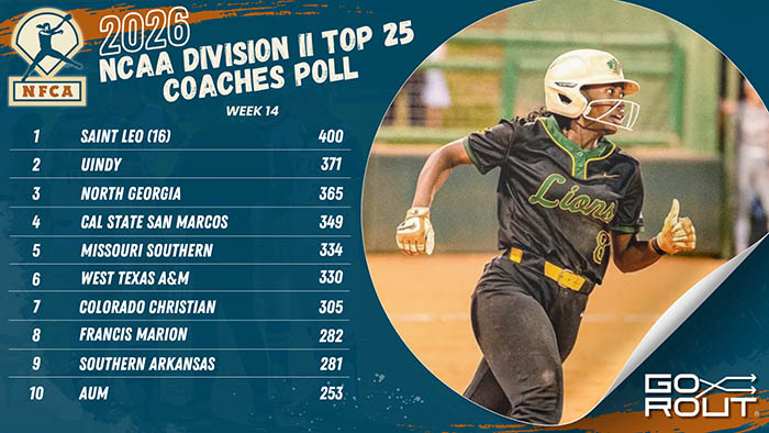 nfca/gorout dii top 25 coaches poll, nfca, GoRout, 2026 nfca/gorout dii top 25 coaches poll,  Saint Leo University, No. 1 Saint Leo