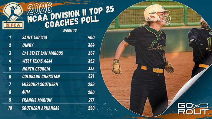 Saint Leo extends win streak to 37 remains atop NFCA/GoRout DII Top 25 Coaches Poll