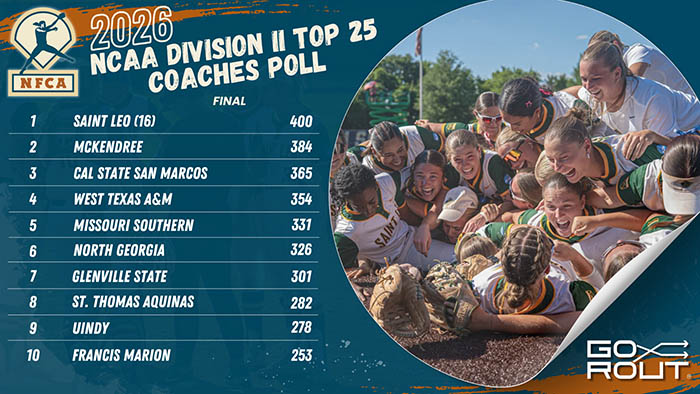 First-time national champ Saint Leo No. 1 in final 2026 NFCA/GoRout DII Top 25 Coaches Poll