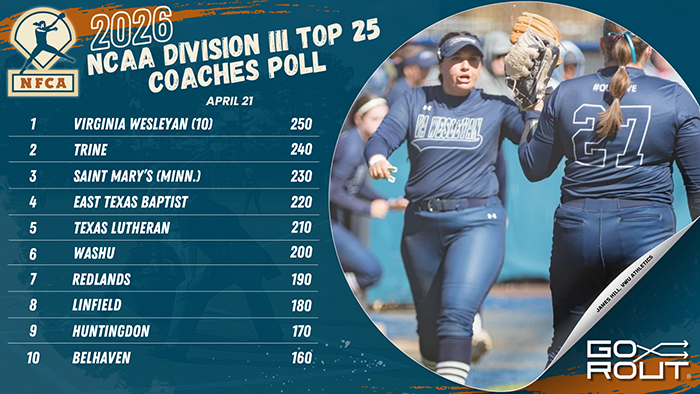 Virginia Wesleyan still No. 1 in NFCA/GoRout Division III Top 25 Coaches Poll