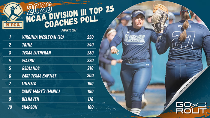 Virginia Wesleyan still perfect atop NFCA/GoRout Division III Top 25 Coaches Poll