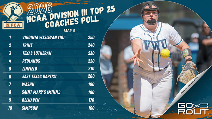 Top three unchanged in NFCA/GoRout Division III Top 25 Coaches Poll