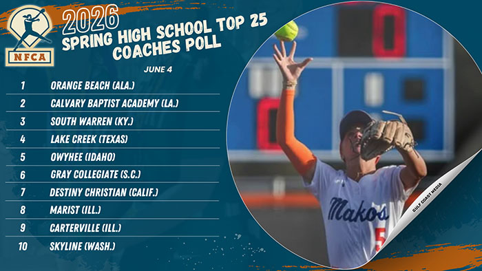 No changes to top eight in NFCA Spring High School Top 25 Coaches Poll
